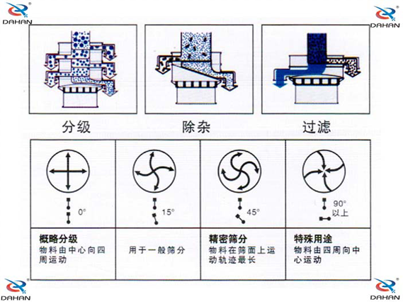 振動電機調整角度 振動電機調整角度