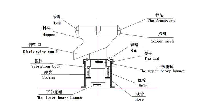 450過濾振動篩:蓋子,螺栓,軟管,振體等結(jié)構展示圖